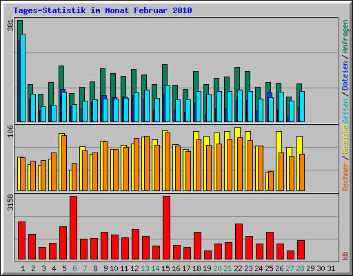 Tages-Statistik im Monat Februar 2010