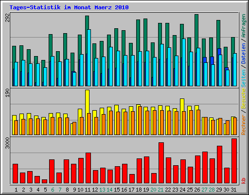 Tages-Statistik im Monat Maerz 2010