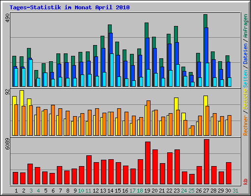 Tages-Statistik im Monat April 2010