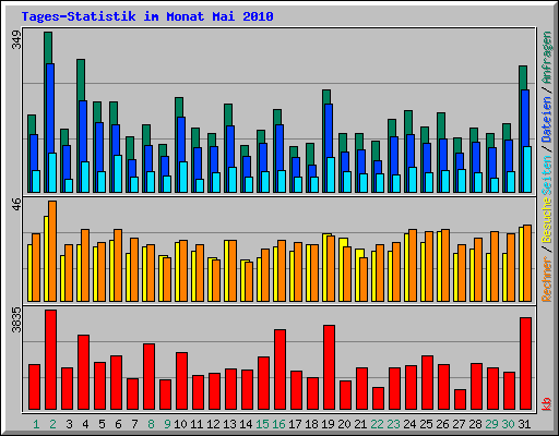 Tages-Statistik im Monat Mai 2010