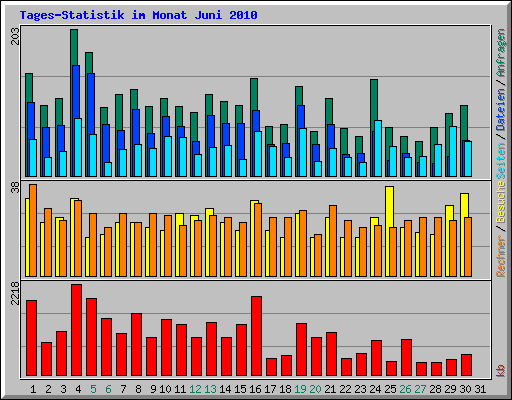 Tages-Statistik im Monat Juni 2010