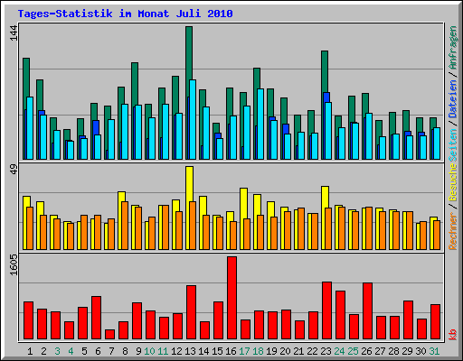 Tages-Statistik im Monat Juli 2010