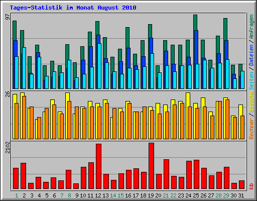 Tages-Statistik im Monat August 2010