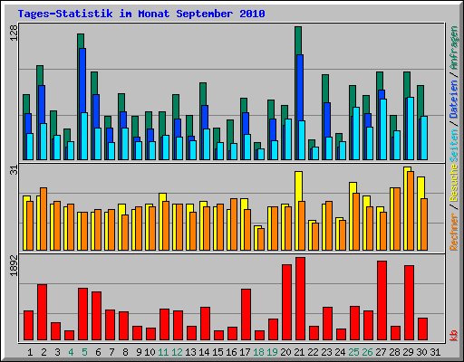 Tages-Statistik im Monat September 2010