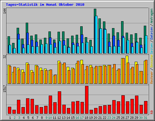 Tages-Statistik im Monat Oktober 2010