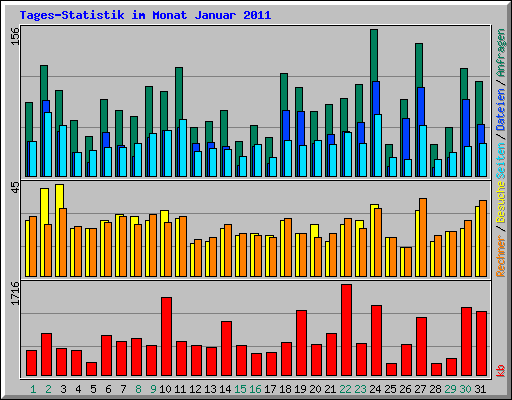 Tages-Statistik im Monat Januar 2011