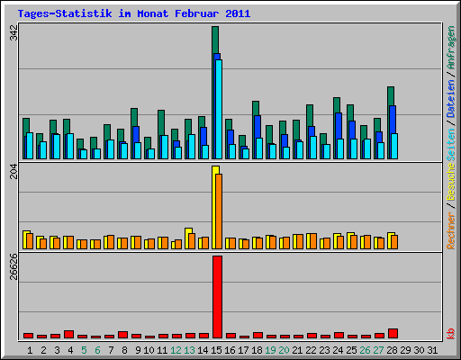 Tages-Statistik im Monat Februar 2011