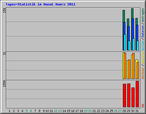 Tages-Statistik im Monat Maerz 2011