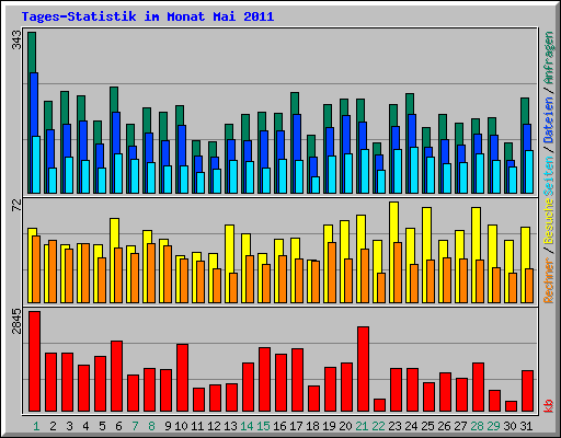 Tages-Statistik im Monat Mai 2011