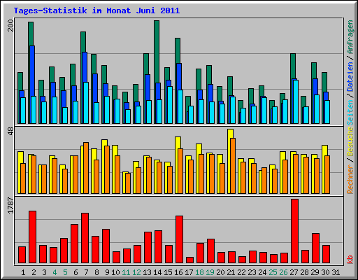 Tages-Statistik im Monat Juni 2011