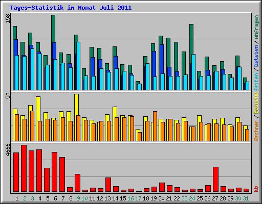 Tages-Statistik im Monat Juli 2011