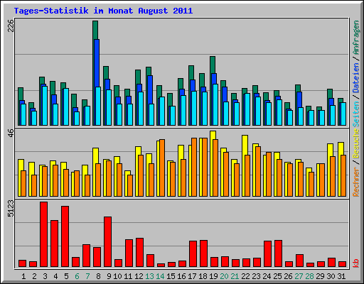 Tages-Statistik im Monat August 2011