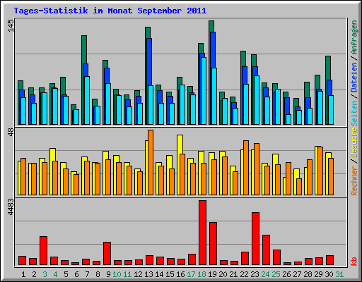 Tages-Statistik im Monat September 2011