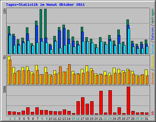 Tages-Statistik im Monat Oktober 2011