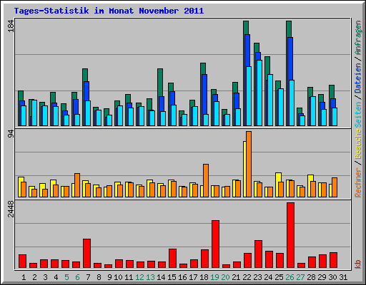 Tages-Statistik im Monat November 2011