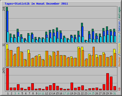 Tages-Statistik im Monat Dezember 2011