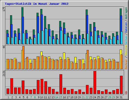 Tages-Statistik im Monat Januar 2012