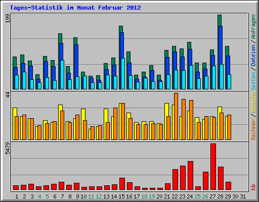 Tages-Statistik im Monat Februar 2012