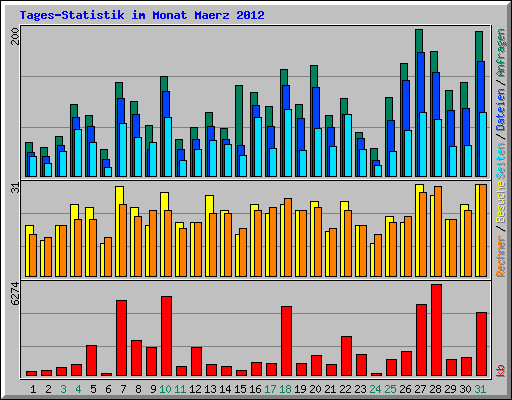 Tages-Statistik im Monat Maerz 2012