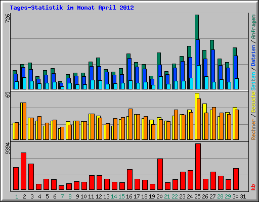 Tages-Statistik im Monat April 2012