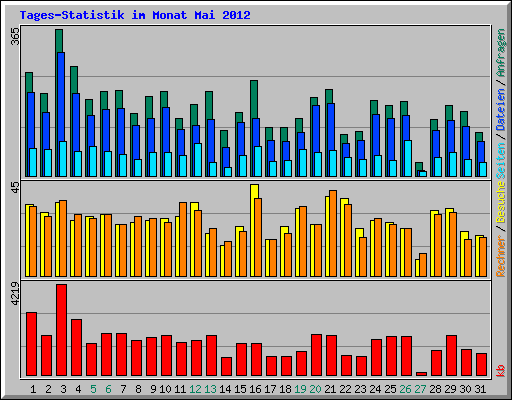 Tages-Statistik im Monat Mai 2012