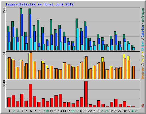 Tages-Statistik im Monat Juni 2012