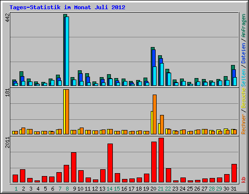 Tages-Statistik im Monat Juli 2012