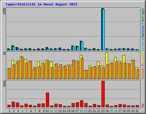 Tages-Statistik im Monat August 2012