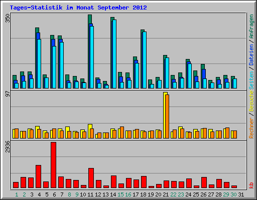 Tages-Statistik im Monat September 2012