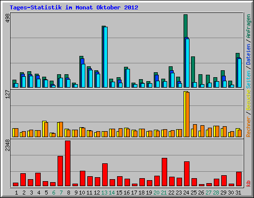 Tages-Statistik im Monat Oktober 2012