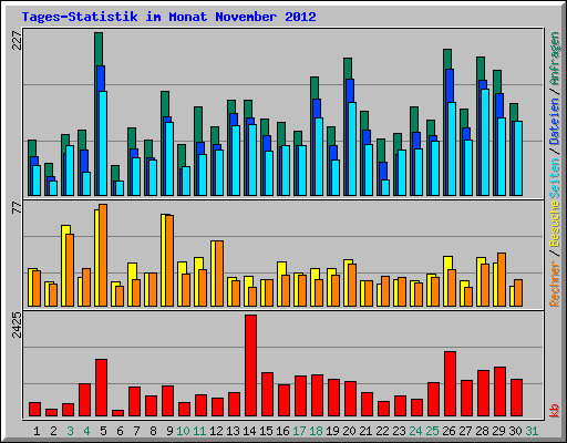 Tages-Statistik im Monat November 2012