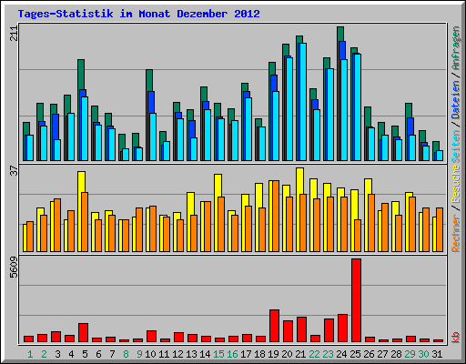 Tages-Statistik im Monat Dezember 2012