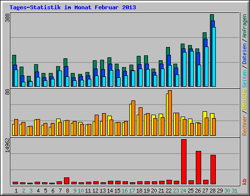 Tages-Statistik im Monat Februar 2013