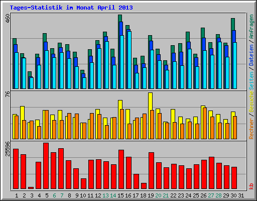 Tages-Statistik im Monat April 2013