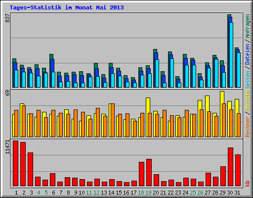 Tages-Statistik im Monat Mai 2013