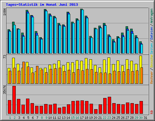 Tages-Statistik im Monat Juni 2013