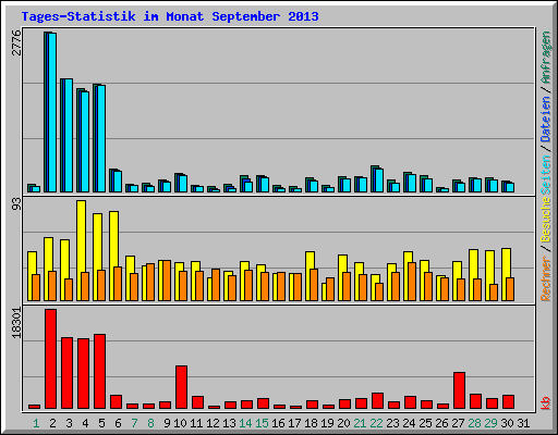 Tages-Statistik im Monat September 2013