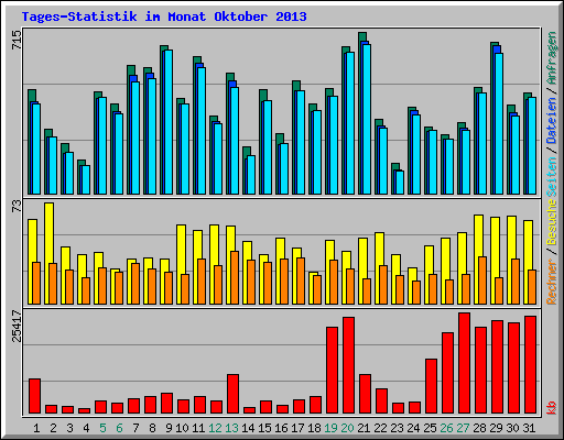 Tages-Statistik im Monat Oktober 2013