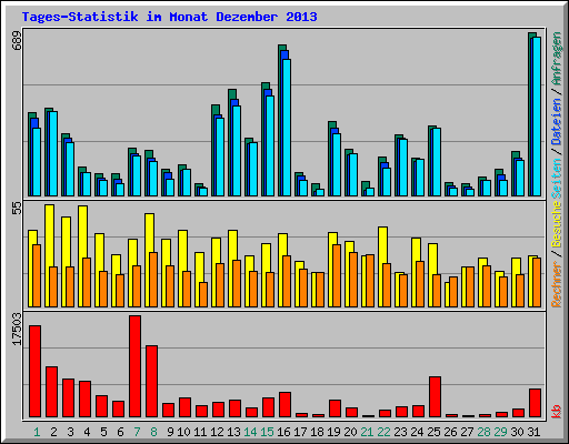 Tages-Statistik im Monat Dezember 2013