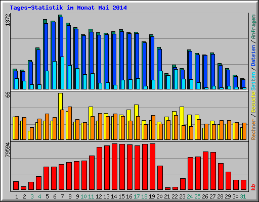 Tages-Statistik im Monat Mai 2014