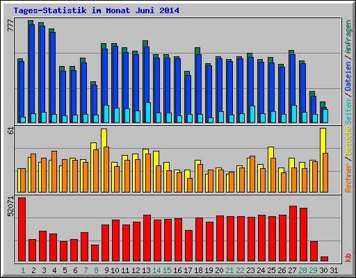 Tages-Statistik im Monat Juni 2014