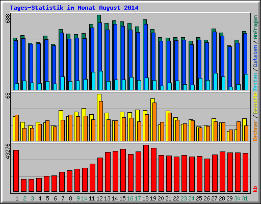 Tages-Statistik im Monat August 2014