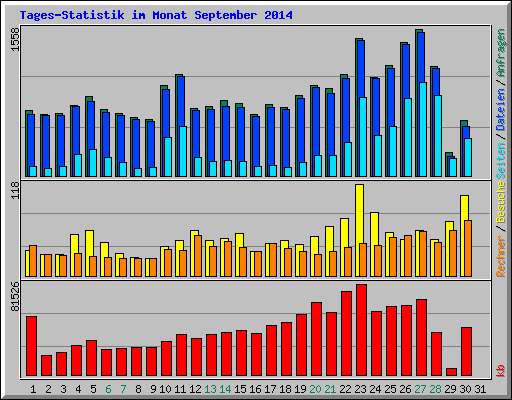 Tages-Statistik im Monat September 2014