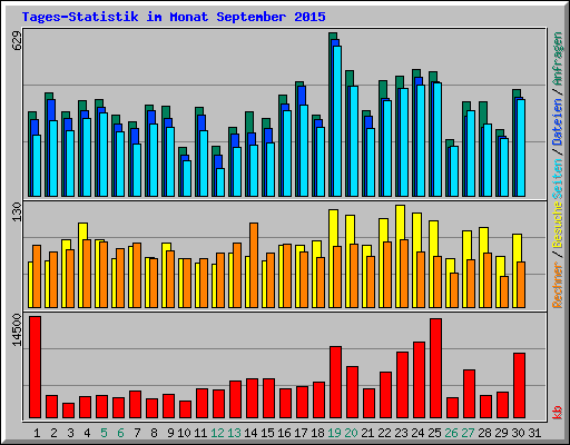 Tages-Statistik im Monat September 2015