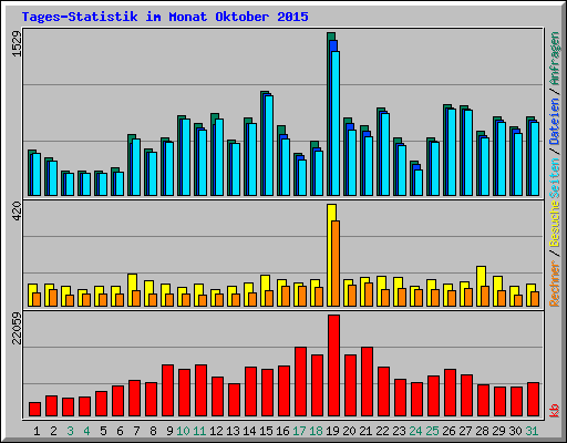 Tages-Statistik im Monat Oktober 2015