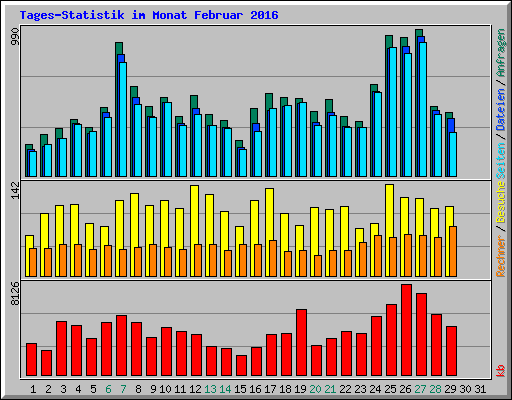 Tages-Statistik im Monat Februar 2016
