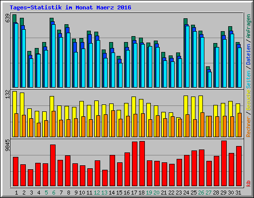 Tages-Statistik im Monat Maerz 2016