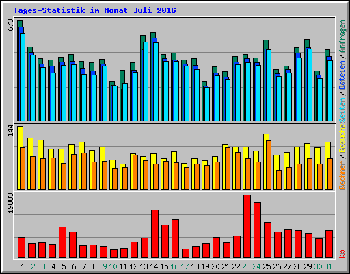 Tages-Statistik im Monat Juli 2016