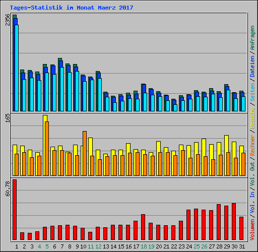 Tages-Statistik im Monat Maerz 2017