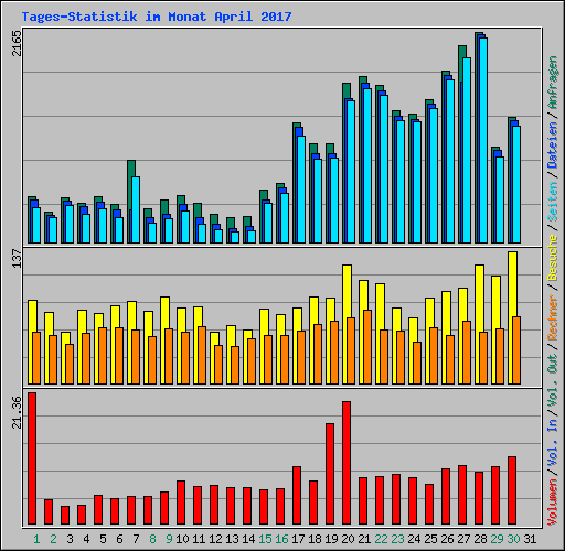 Tages-Statistik im Monat April 2017